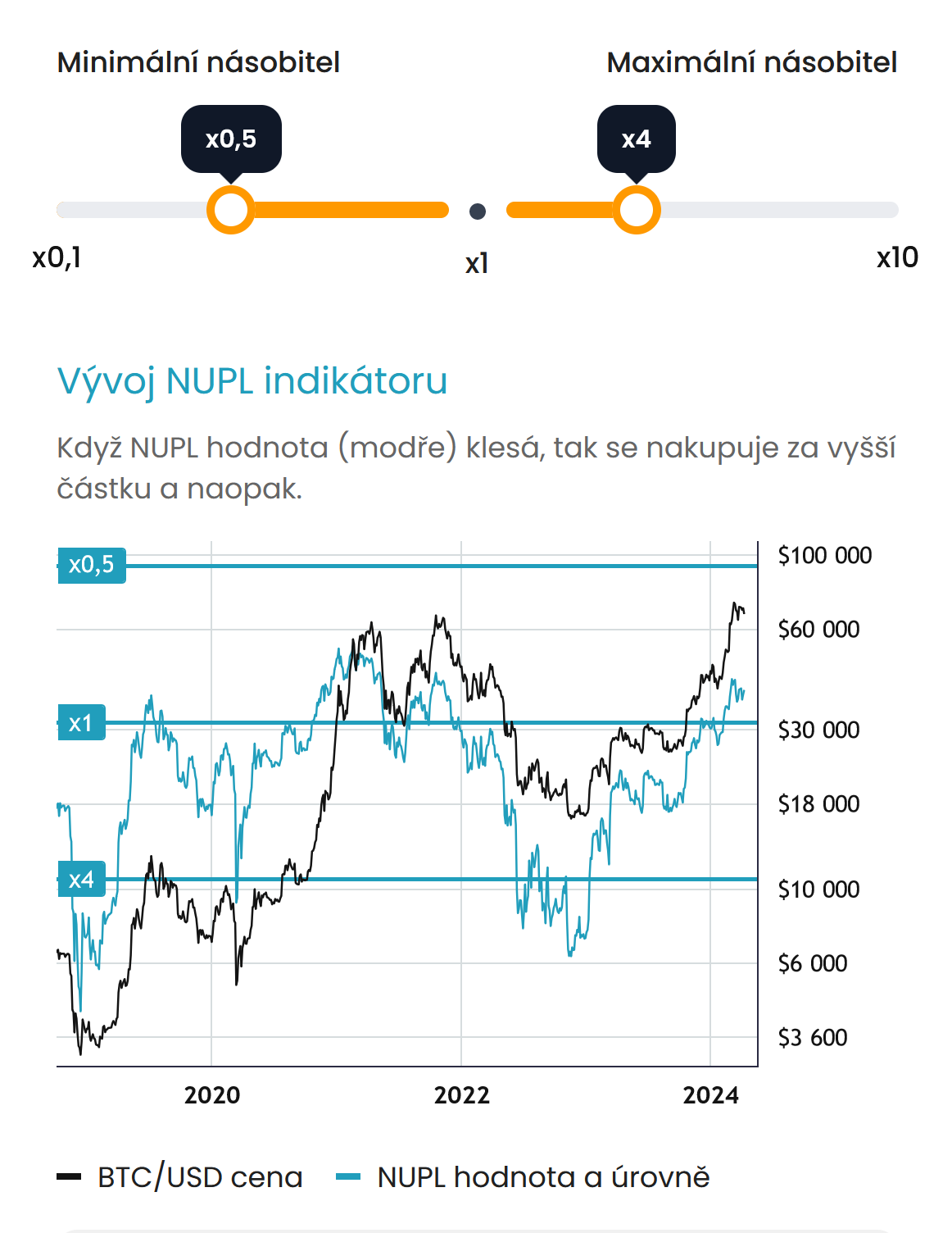 Dynamická DCA strategie
